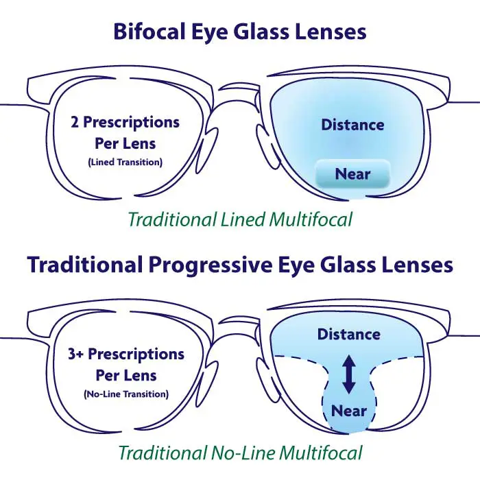 no-line bifocals (progressive lenses)